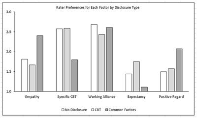 Does Disclosure About the Common Factors Affect Laypersons' Opinions About How Cognitive Behavioral Psychotherapy Works?